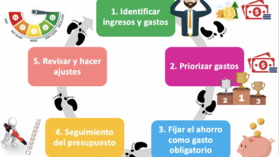 pasos para presupuestar educacion